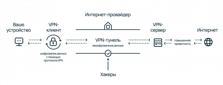 Что лучше впн или прокси сервер