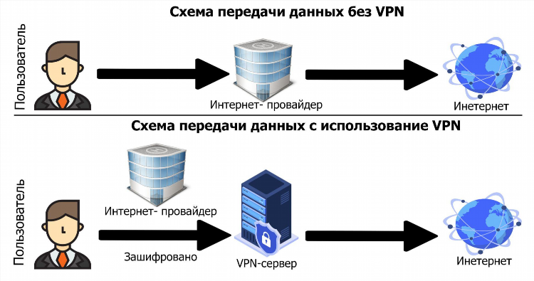 Доступные vpn сервера