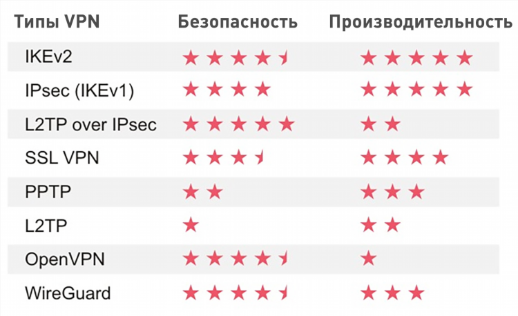Ikev2 vpn сервера список
