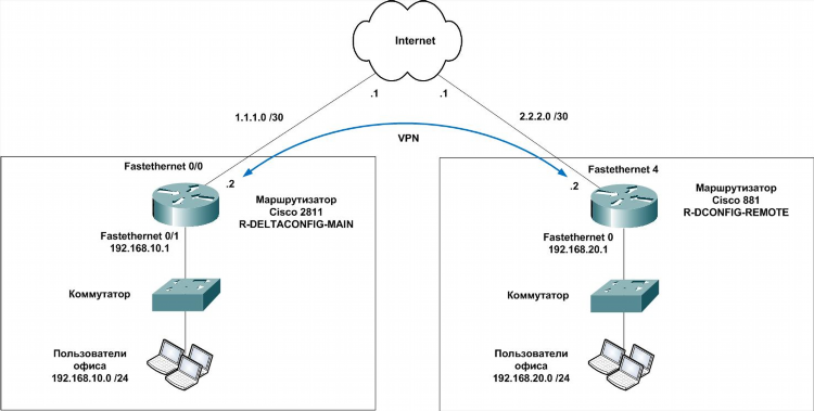 Классификация vpn