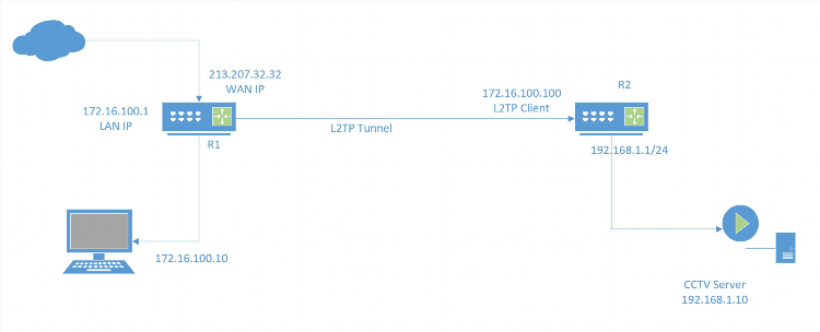 L2tp vpn порты