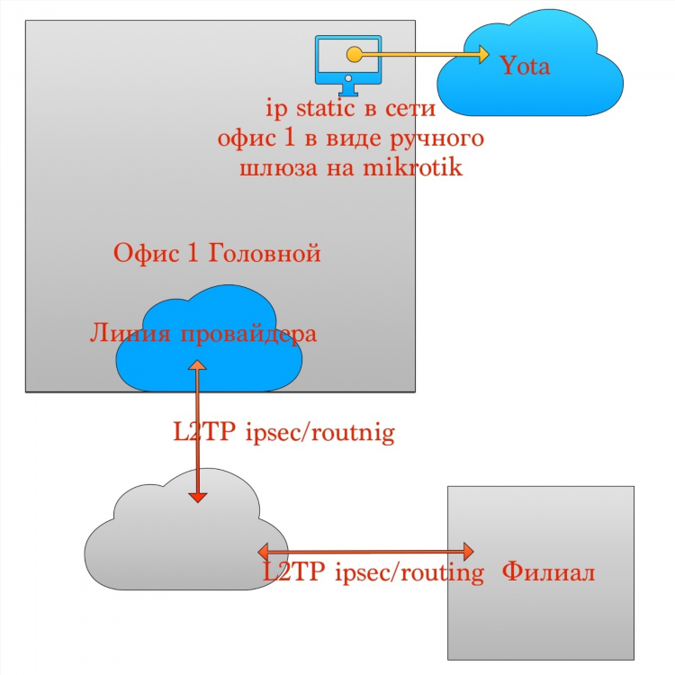 Mikrotik vpn настройка