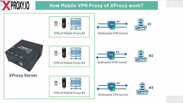 Прокси или vpn