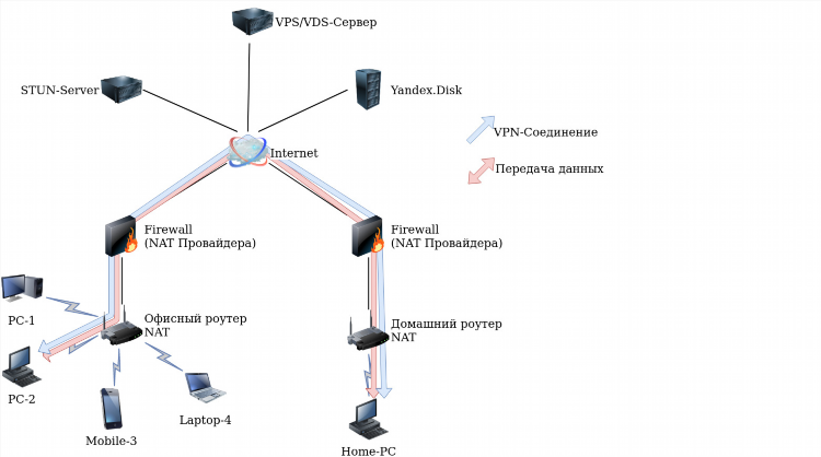 Vpn для яндекс