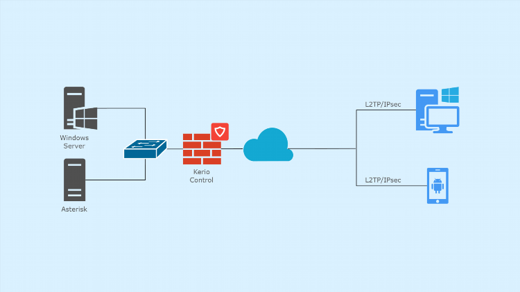 Vpn l2tp ipsec сервера
