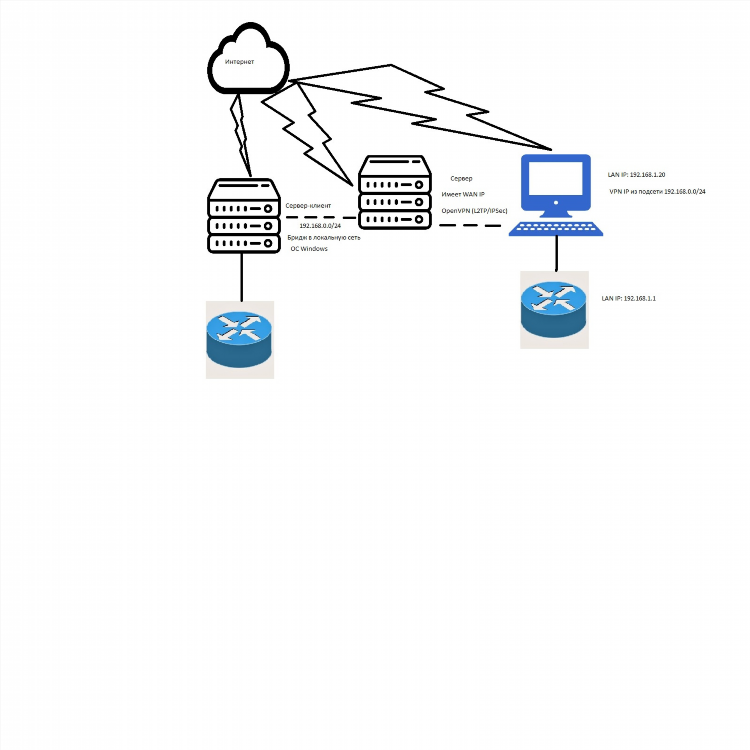 Vpn сервера l2tp ipsec