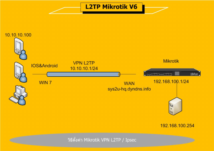Vpn сервера l2tp